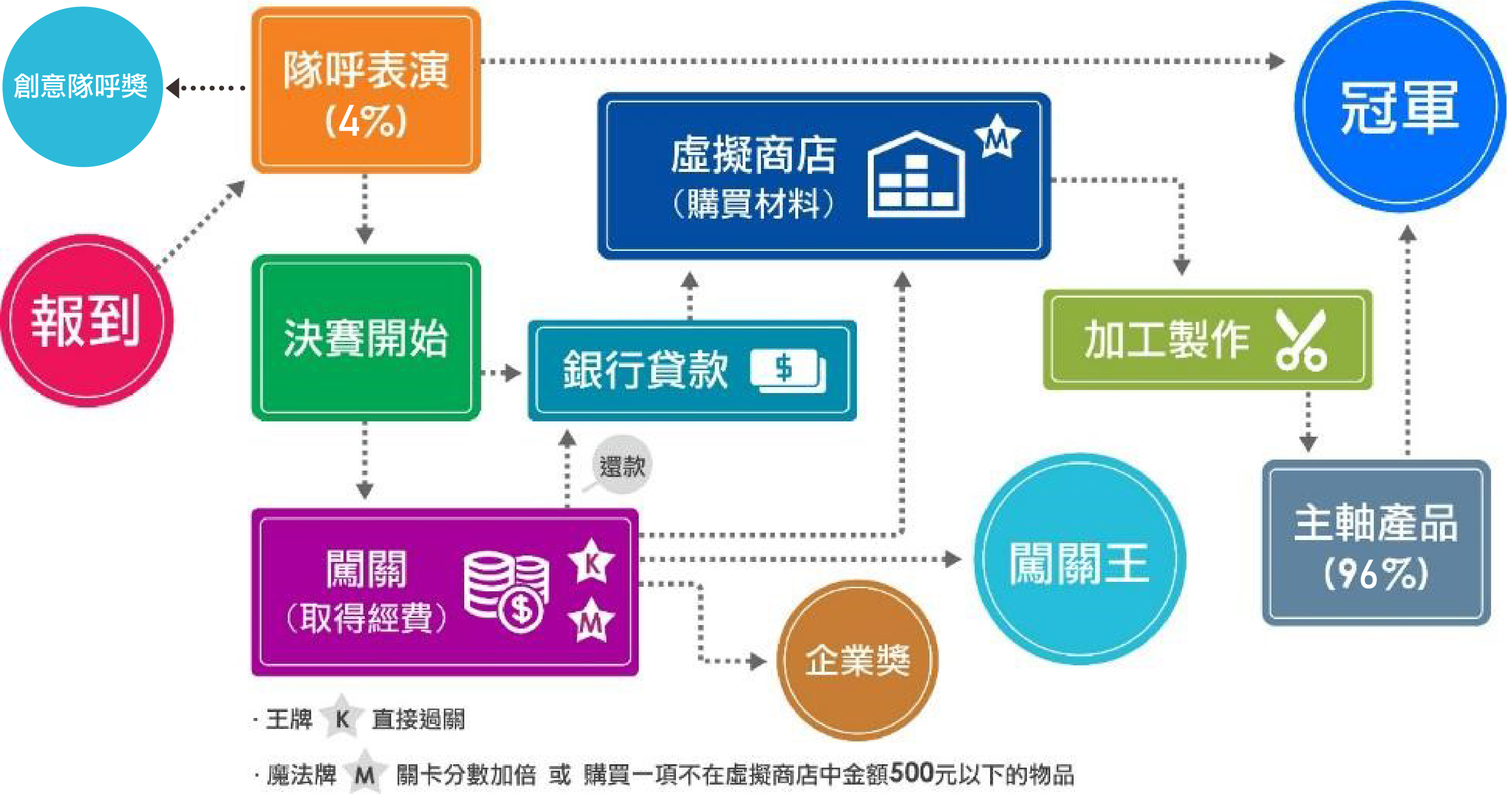 智慧鐵人創意競賽流程圖